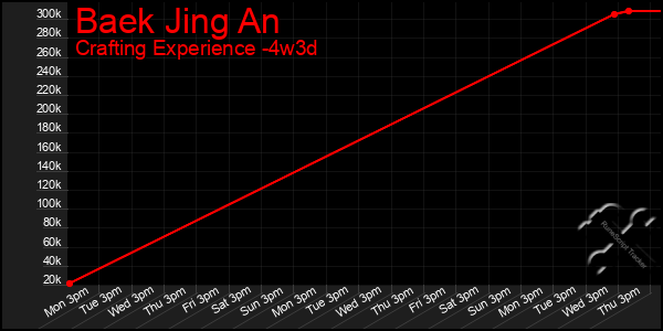 Last 31 Days Graph of Baek Jing An