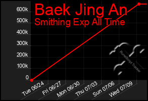 Total Graph of Baek Jing An