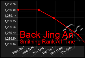 Total Graph of Baek Jing An