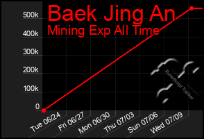 Total Graph of Baek Jing An