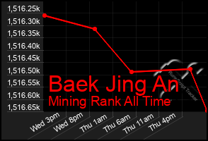 Total Graph of Baek Jing An