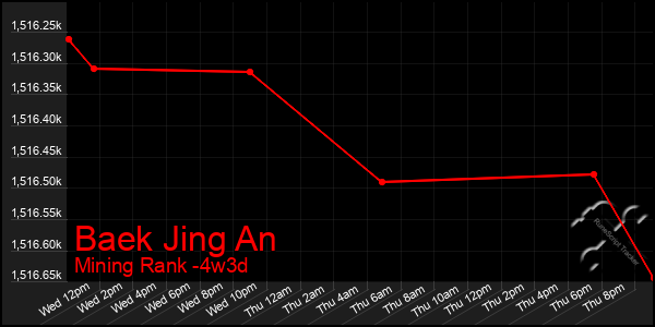 Last 31 Days Graph of Baek Jing An