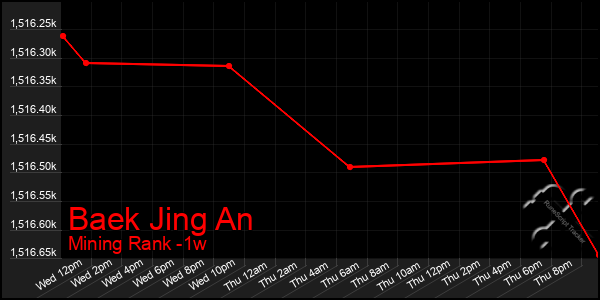 Last 7 Days Graph of Baek Jing An