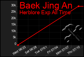 Total Graph of Baek Jing An