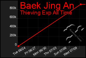 Total Graph of Baek Jing An