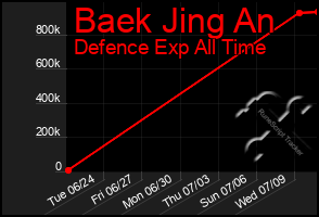 Total Graph of Baek Jing An