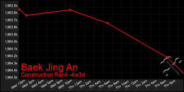 Last 31 Days Graph of Baek Jing An