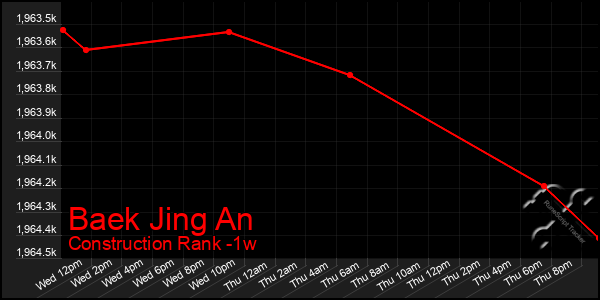 Last 7 Days Graph of Baek Jing An
