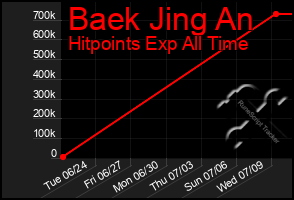 Total Graph of Baek Jing An
