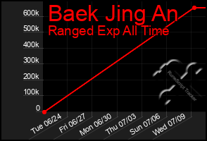 Total Graph of Baek Jing An