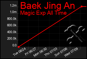 Total Graph of Baek Jing An
