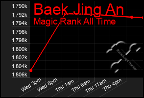 Total Graph of Baek Jing An