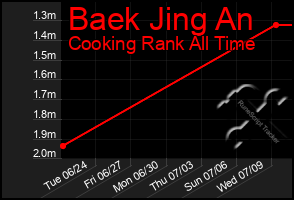 Total Graph of Baek Jing An