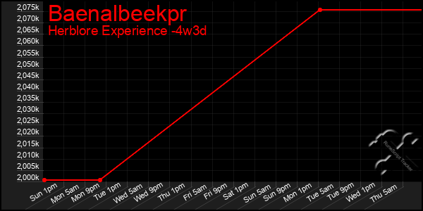 Last 31 Days Graph of Baenalbeekpr
