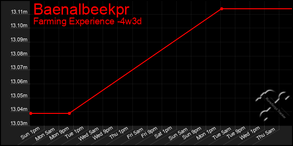 Last 31 Days Graph of Baenalbeekpr