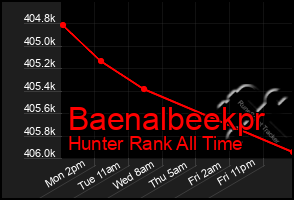 Total Graph of Baenalbeekpr