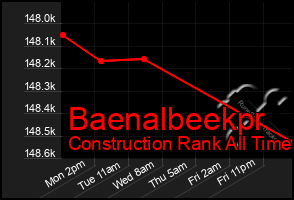 Total Graph of Baenalbeekpr