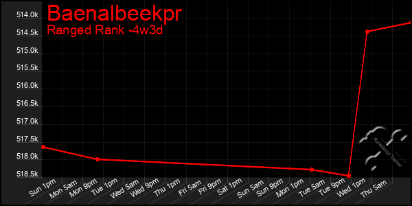 Last 31 Days Graph of Baenalbeekpr