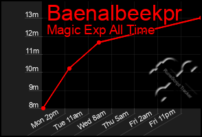 Total Graph of Baenalbeekpr