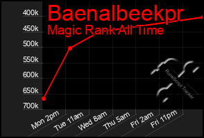 Total Graph of Baenalbeekpr