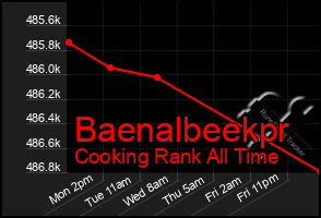 Total Graph of Baenalbeekpr