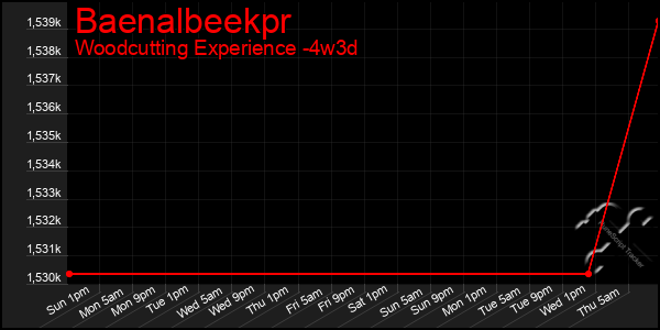 Last 31 Days Graph of Baenalbeekpr