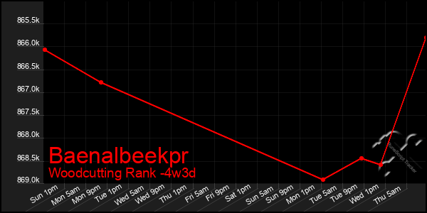 Last 31 Days Graph of Baenalbeekpr