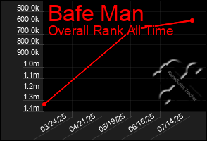 Total Graph of Bafe Man