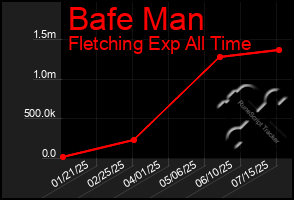 Total Graph of Bafe Man