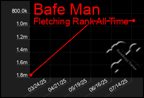 Total Graph of Bafe Man