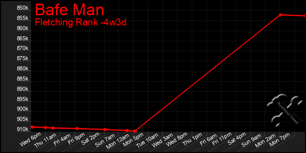 Last 31 Days Graph of Bafe Man