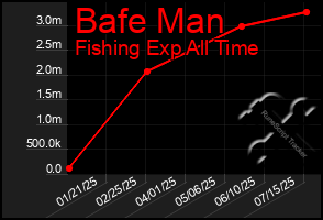 Total Graph of Bafe Man