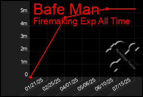Total Graph of Bafe Man