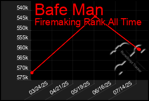 Total Graph of Bafe Man