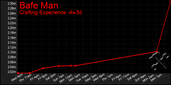 Last 31 Days Graph of Bafe Man