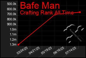 Total Graph of Bafe Man