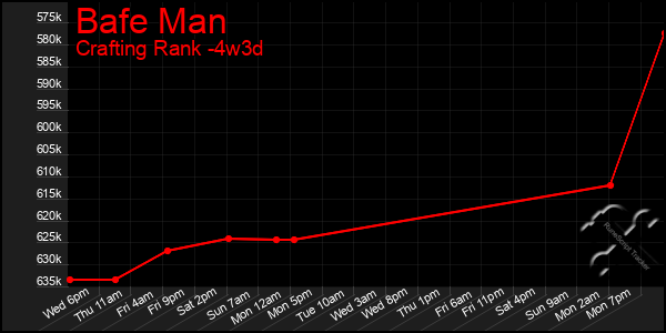 Last 31 Days Graph of Bafe Man