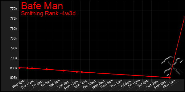 Last 31 Days Graph of Bafe Man