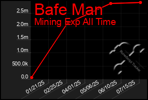 Total Graph of Bafe Man