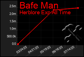 Total Graph of Bafe Man