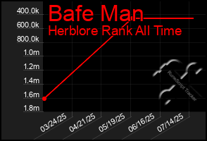 Total Graph of Bafe Man