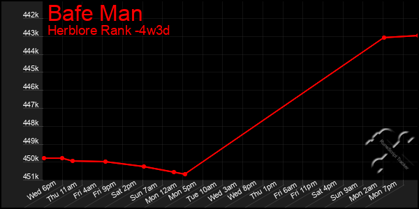 Last 31 Days Graph of Bafe Man