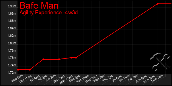 Last 31 Days Graph of Bafe Man