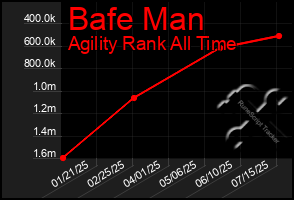 Total Graph of Bafe Man