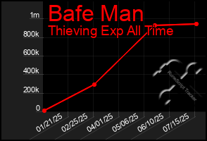 Total Graph of Bafe Man