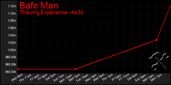 Last 31 Days Graph of Bafe Man