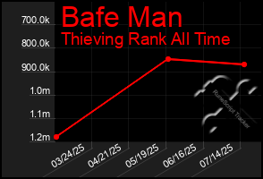 Total Graph of Bafe Man