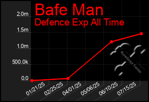 Total Graph of Bafe Man