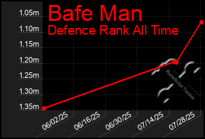 Total Graph of Bafe Man