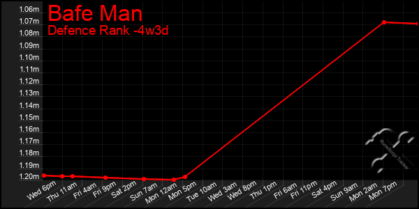 Last 31 Days Graph of Bafe Man